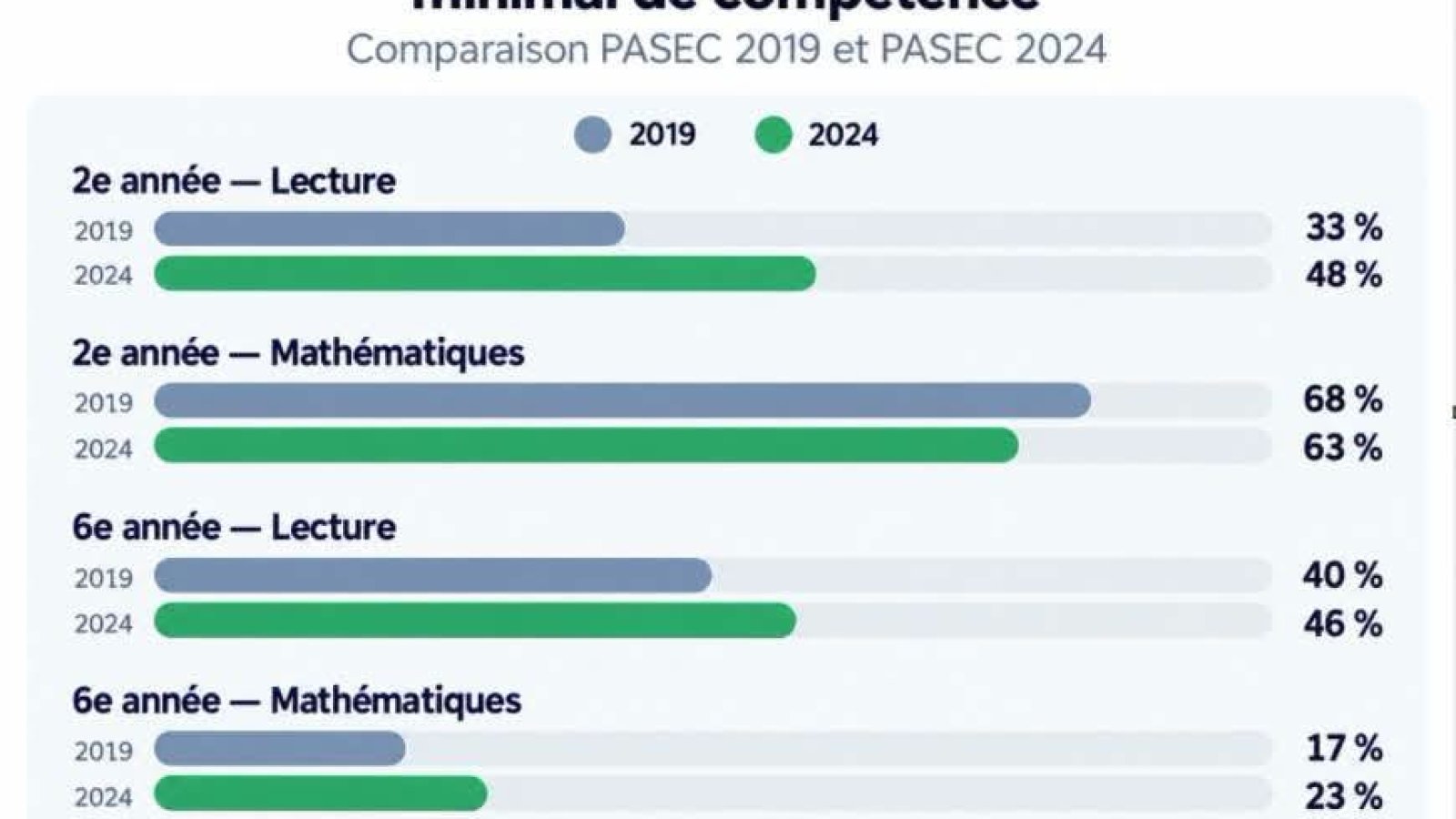 PASEC 2024 : la Côte d’Ivoire enregistre des progrès en lecture et en mathématiques